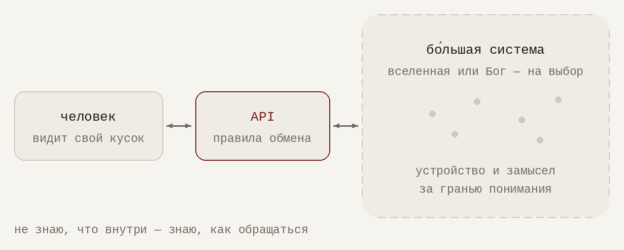 Слева человек, видящий свой участок. Справа бо́льшая система, устройство которой за гранью понимания. Между ними интерфейс обмена — правила взаимодействия.