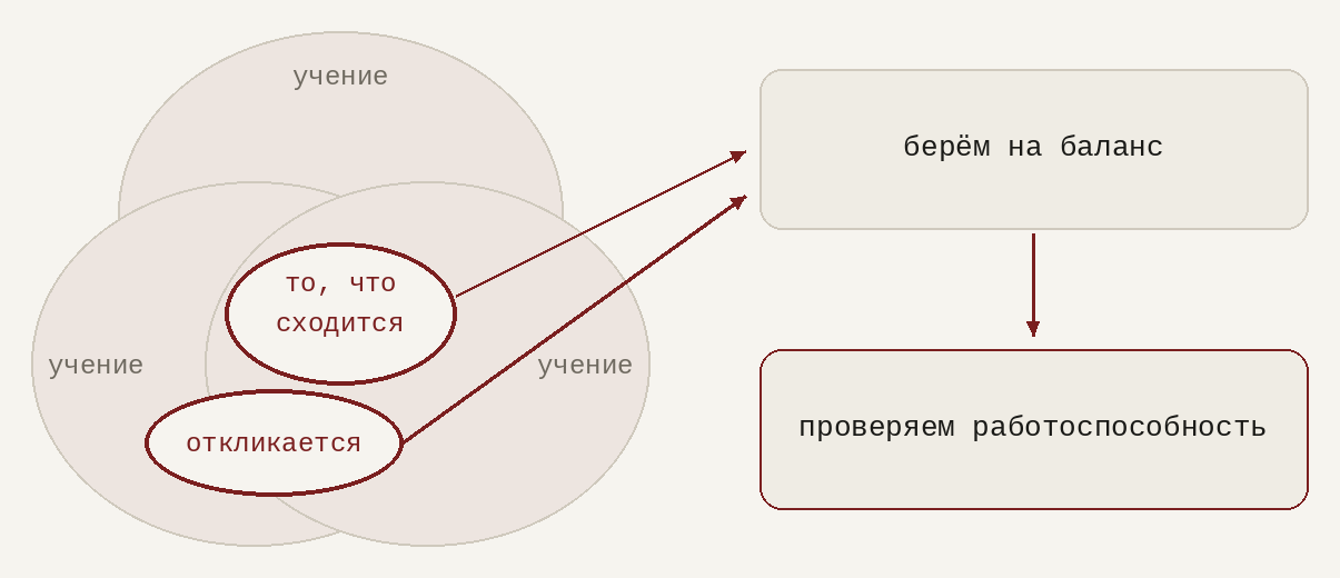 Три учения как пересекающиеся круги. В центре — положения, которые повторяются у всех: их берут на баланс и проверяют. Остальное остаётся контекстом своего времени.
